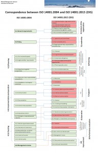 ISO 14001:2015 and 2004 Comparison Diagram